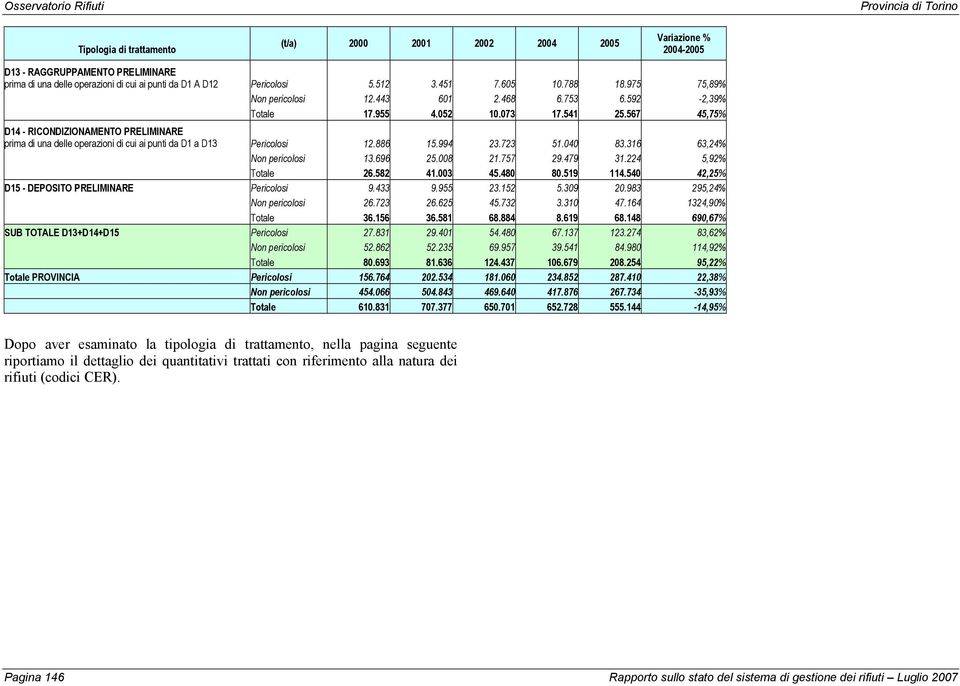 567 45,75% D14 - RICONDIZIONAMENTO PRELIMINARE prima di una delle operazioni di cui ai punti da D1 a D13 Pericolosi 12.886 15.994 23.723 51.040 83.316 63,24% Non pericolosi 13.696 25.008 21.757 29.