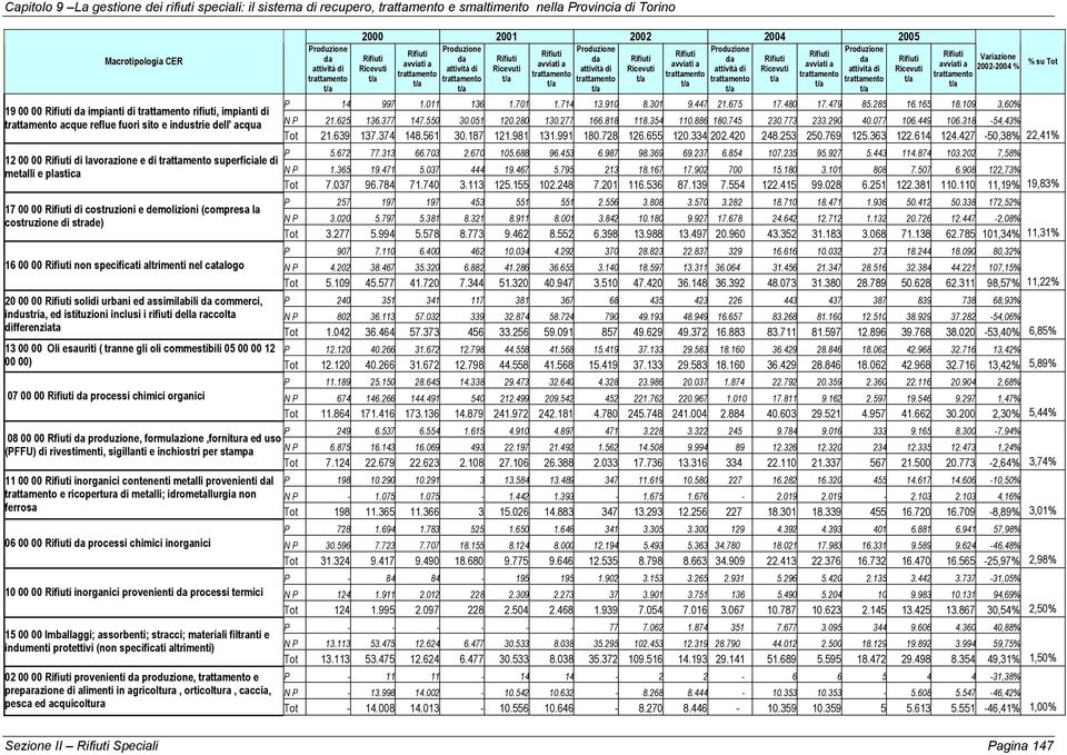 catalogo da attività di 2000 2001 2002 2004 2005 da avviati a attività di da avviati a attività di da avviati a attività di da avviati a attività di Variazione avviati a 2002-2004 % P 14 997 1.