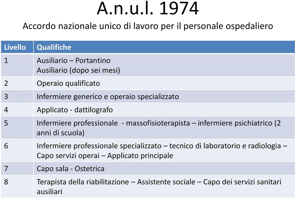 Operaio qualificato 3 Infermiere generico e operaio specializzato 4 Applicato - dattilografo 5 Infermiere professionale -