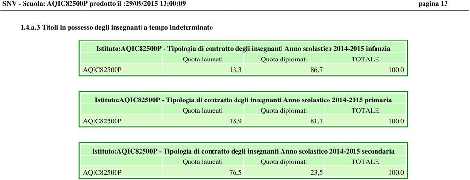 ina 13 1.4.a.3 Titoli in possesso degli insegnanti a tempo indeterminato Istituto: - Tipologia di contratto degli insegnanti Anno