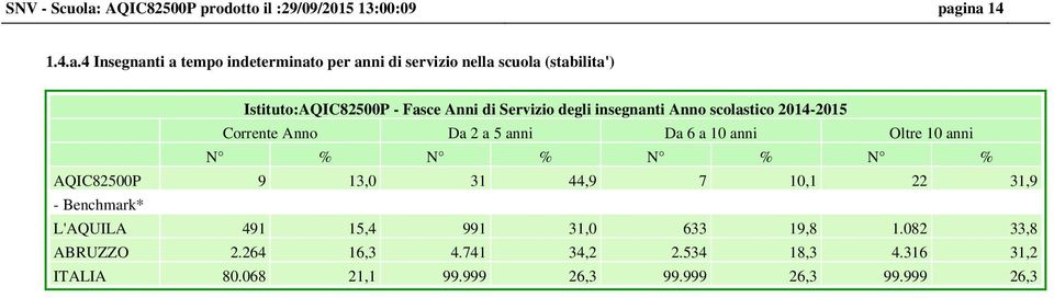 ina 14 1.4.a.4 Insegnanti a tempo indeterminato per anni di servizio nella scuola (stabilita') Istituto: - Fasce Anni di