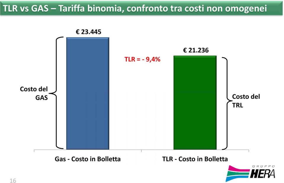 costi non omogenei TLR =