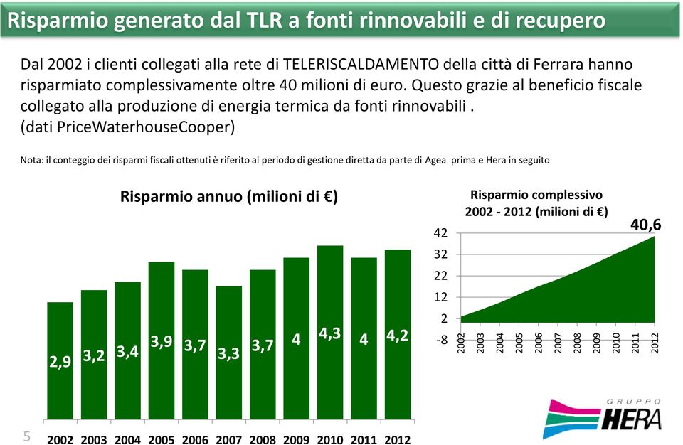 (dati PriceWaterhouseCooper) Nota: il conteggio dei risparmi fiscali ottenuti è riferito al periodo di gestione diretta da parte di Agea prima e Hera in seguito Risparmio annuo