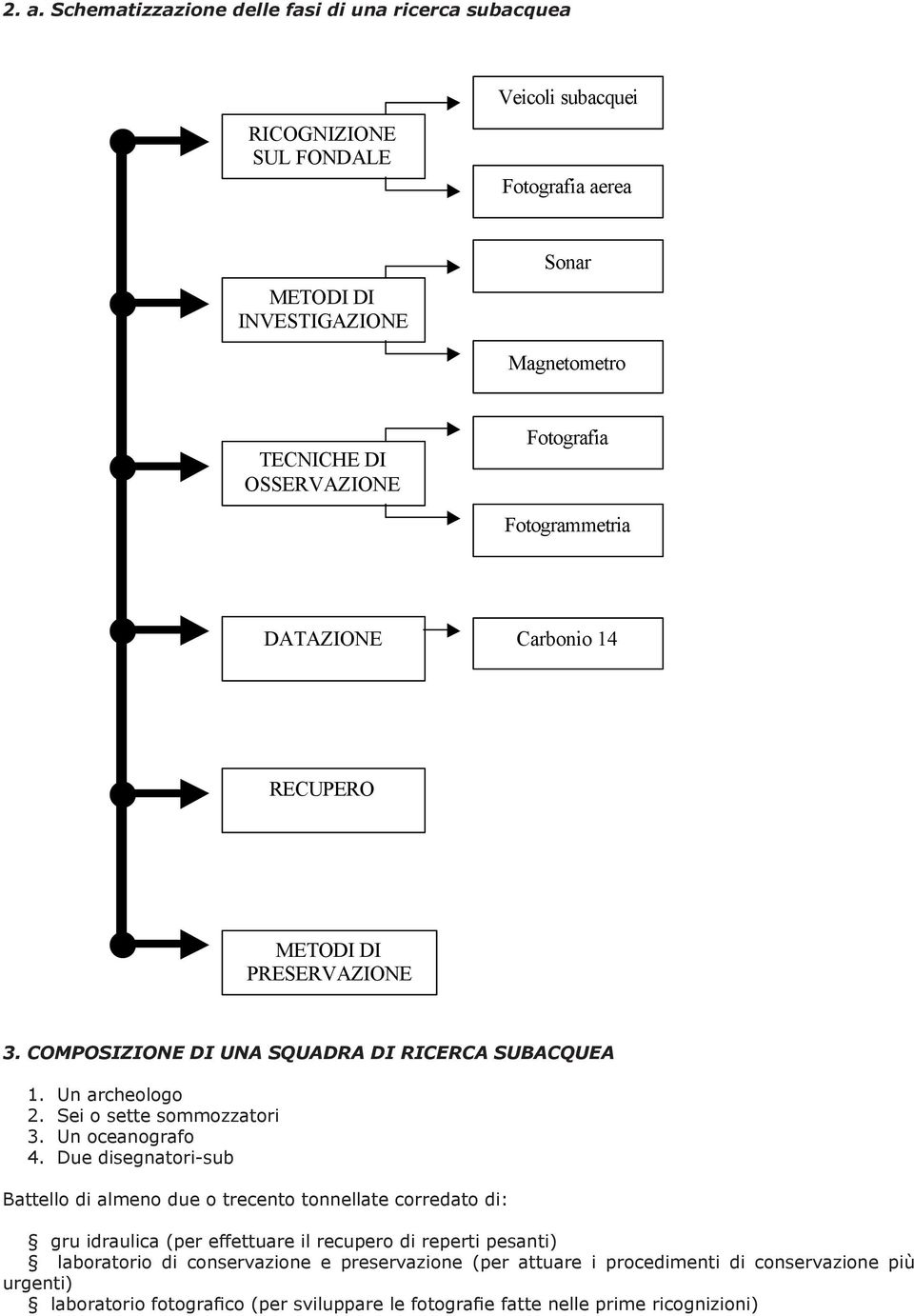 Schematizzazione delle fasi di una ricerca subacquea RICOGNIZIONE SUL FONDALE Veicoli subacquei Fotografia aerea METODI DI INVESTIGAZIONE Sonar Magnetometro TECNICHE DI OSSERVAZIONE Fotografia