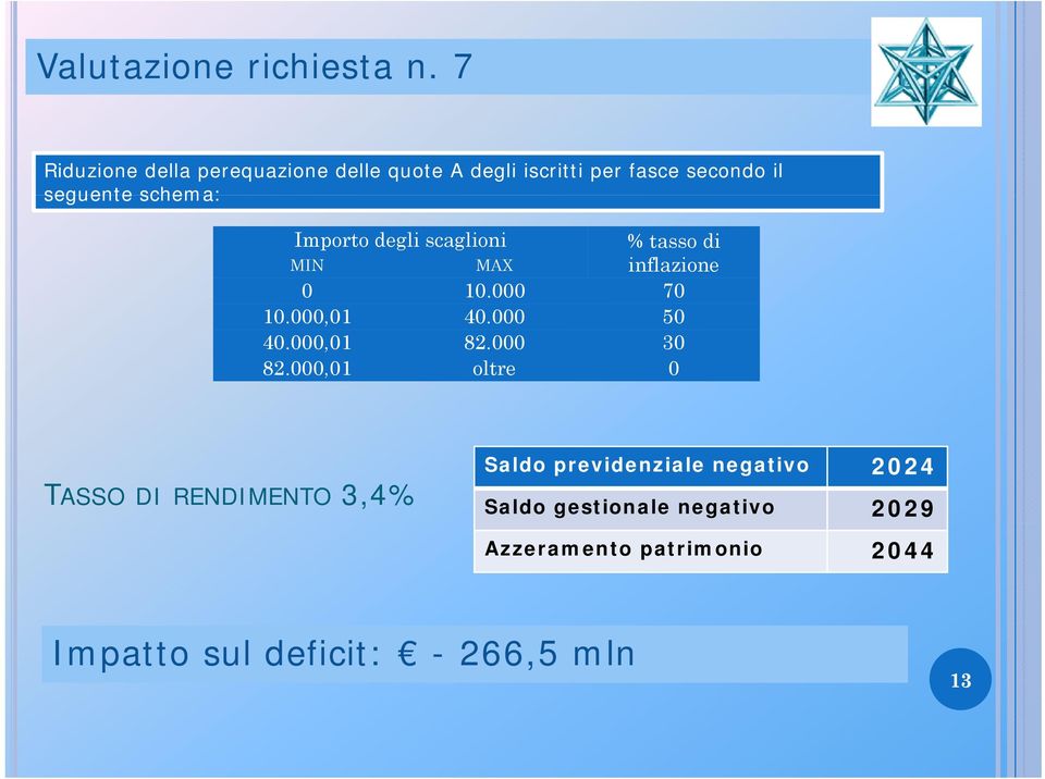 Importo degli scaglioni % tasso di MIN MAX inflazione 0 10.000000 70 10.000,01 40.000 50 40.000,01 82.