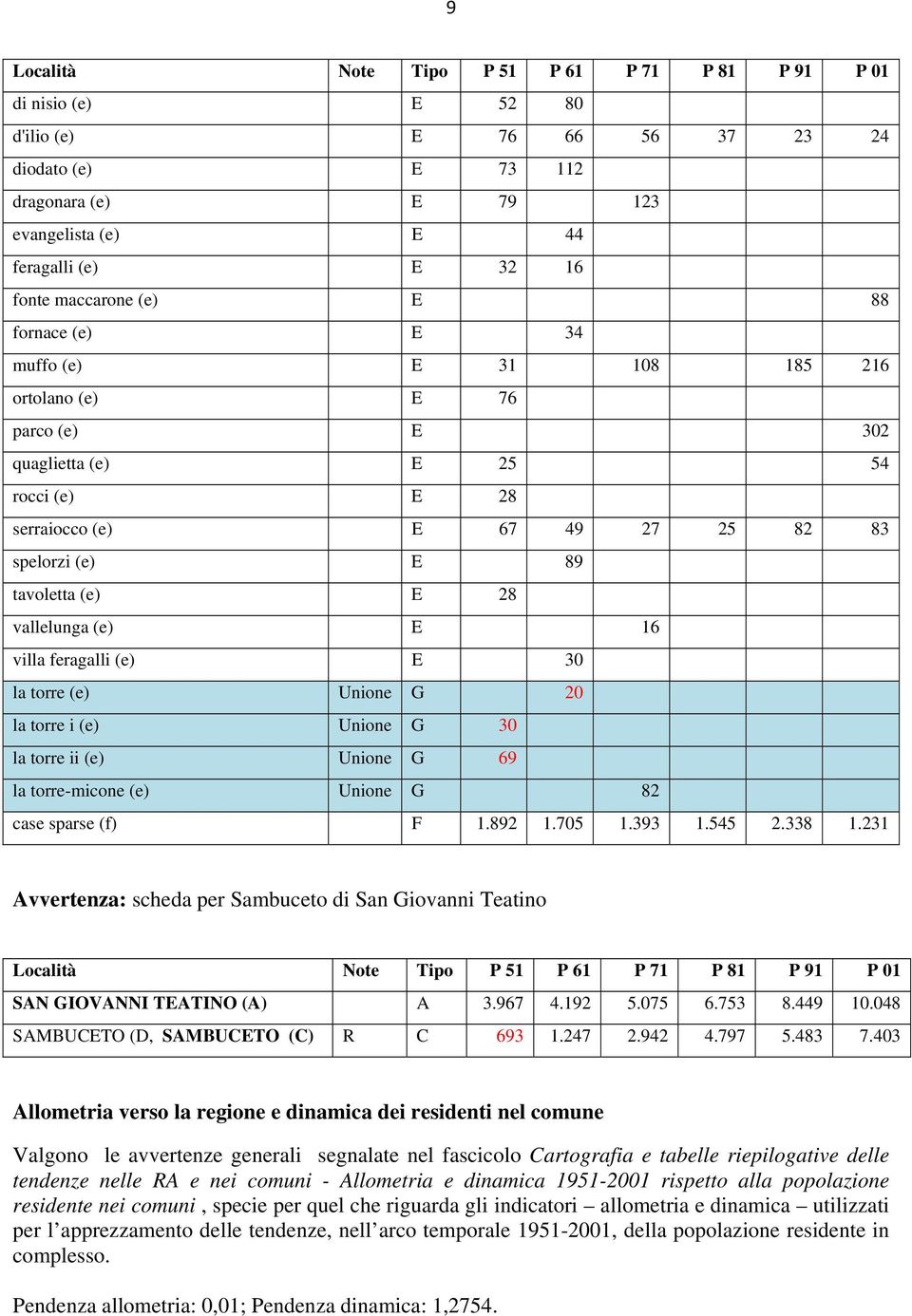 villa feragalli (e) E 30 la torre (e) Unione G 20 la torre i (e) Unione G 30 la torre ii (e) Unione G 9 la torre-micone (e) Unione G 82 case sparse (f) F 1.892 1.70 1.393 1. 2.338 1.