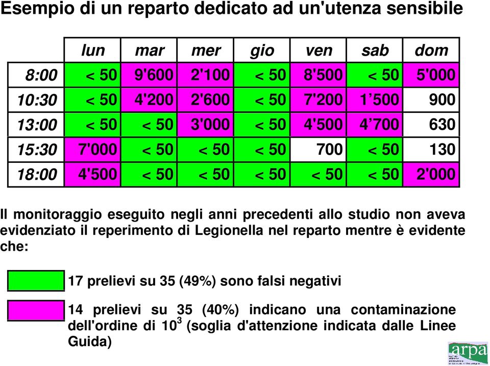 monitoraggio eseguito negli anni precedenti allo studio non aveva evidenziato il reperimento di Legionella nel reparto mentre è evidente che: 17