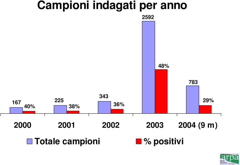 29% 2000 2001 2002 2003 2004 (9