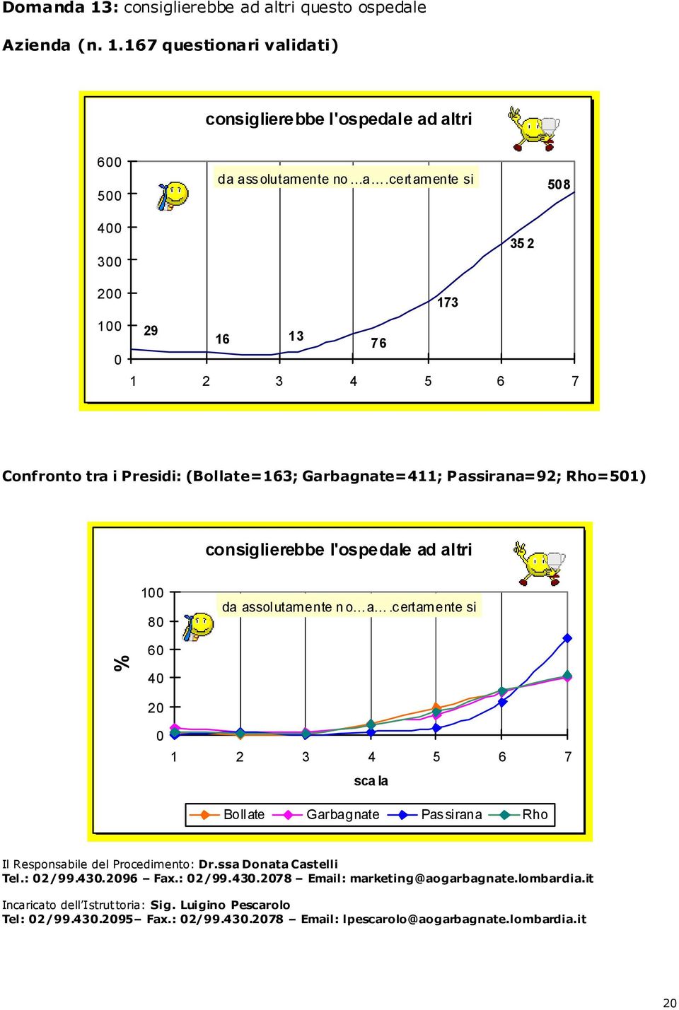 l'ospedale ad altri 1 8 da assolutamente n o a.c ertamente si 6 4 2 Il Responsabile del Procedimento: Dr.ssa Donata Castelli Tel.: 2/99.43.296 Fax.