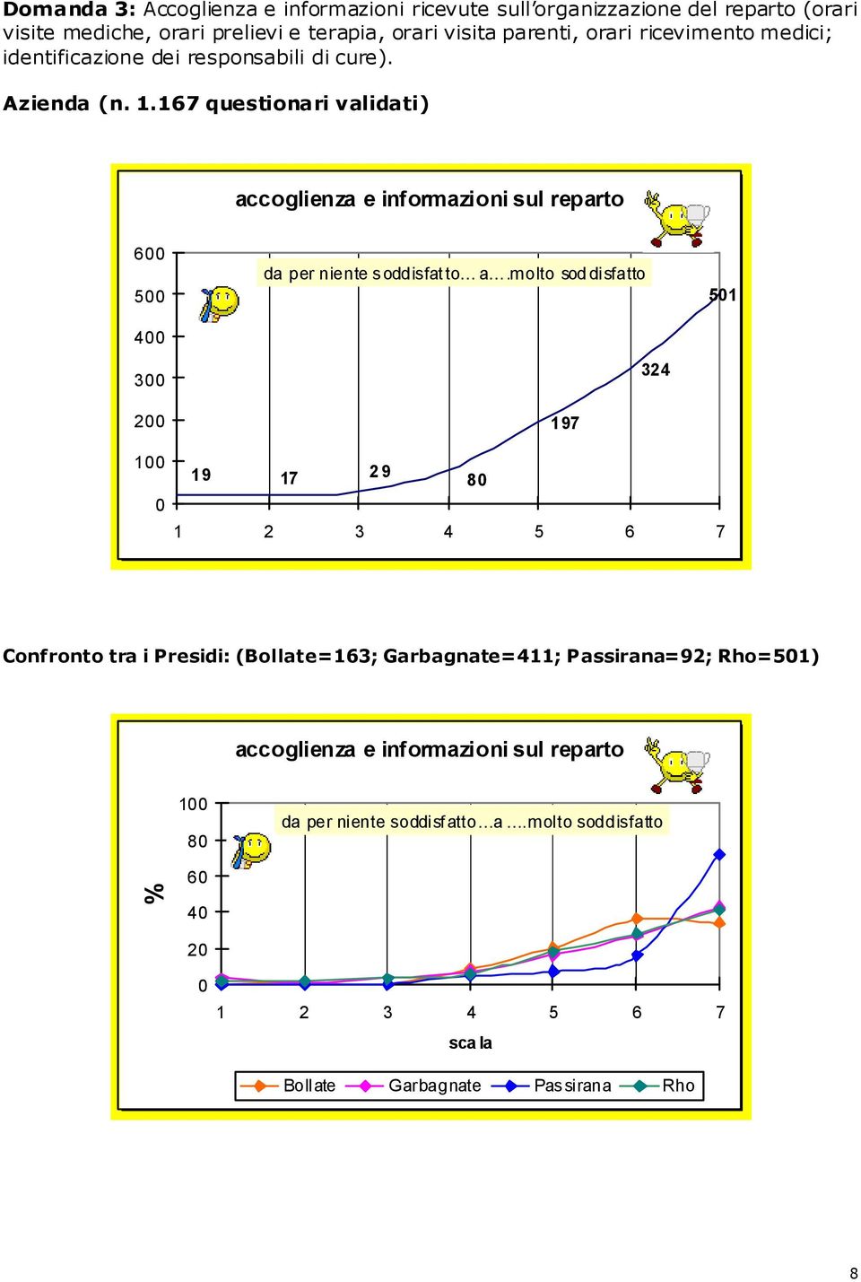 accoglienza e informazioni sul reparto 6 5 4 3 2 da per niente s oddisfat to a.