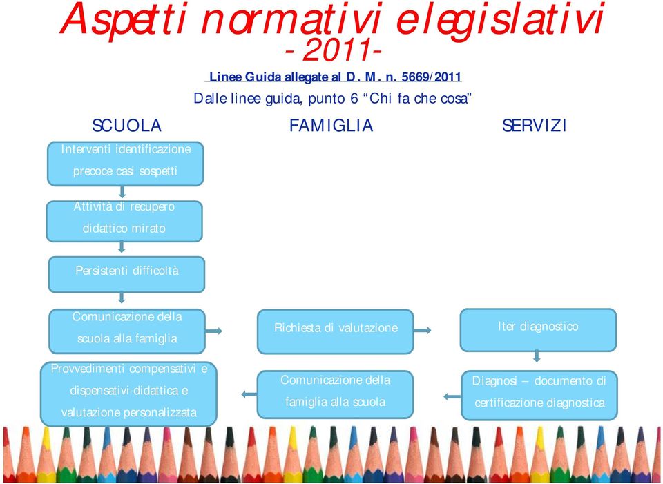 5669/2011 Dalle linee guida, punto 6 Chi fa che cosa SCUOLA FAMIGLIA SERVIZI Interventi identificazione precoce casi sospetti