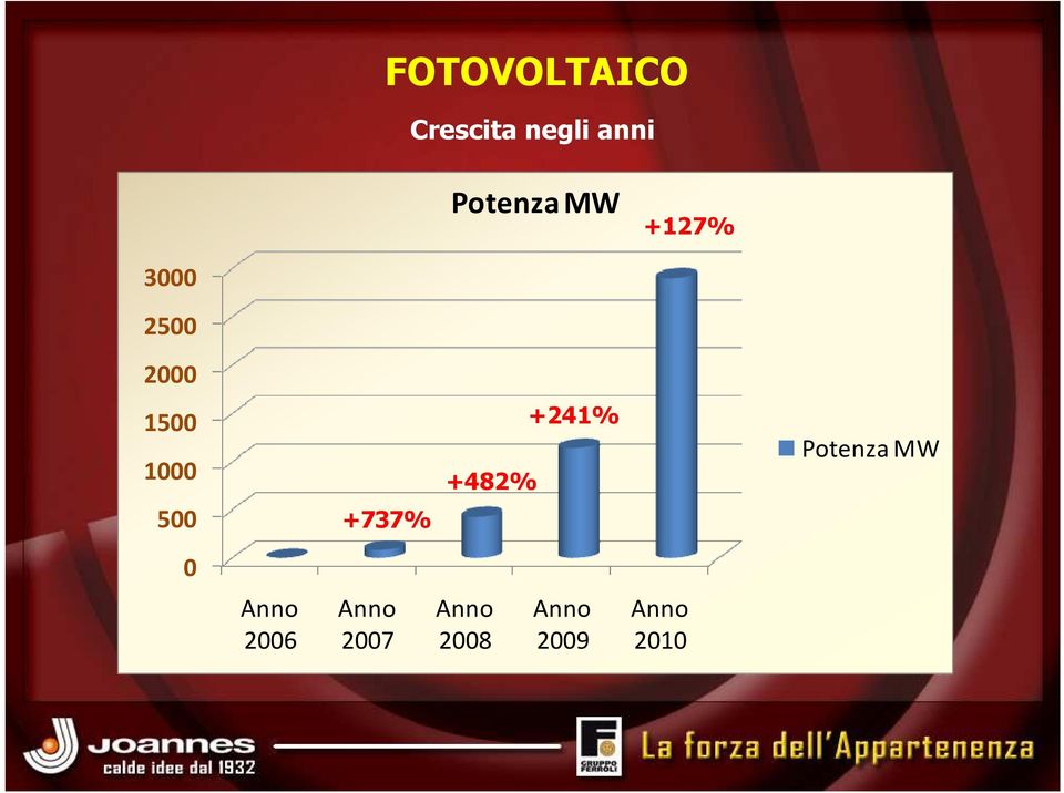 1000 500 +737% +482% +241% Potenza MW 0