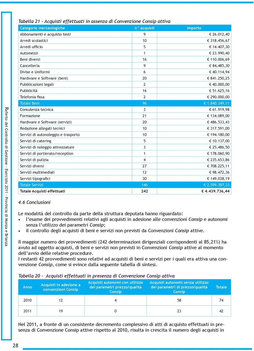 250,25 Pubblicazioni legali 2 40.000,00 Pubblicità 16 51.625,16 Telefonia fissa 2 290.000,00 Totale Beni 96 1.840.349,11 Consulenza tecnica 3 61.919,98 Formazione 21 134.