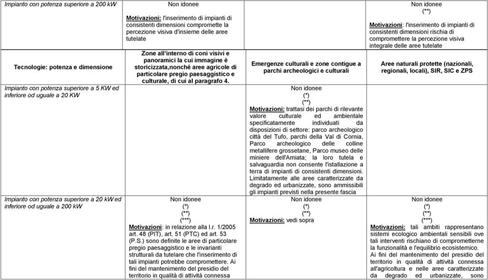 immagine è storicizzata,nonché aree agricole di particolare pregio paesaggistico e culturale, di cui al paragrafo 4. Motivazioni: in relazione alla l.r. 1/2005 art. 48 (PIT), art. 51 (PTC) ed art.