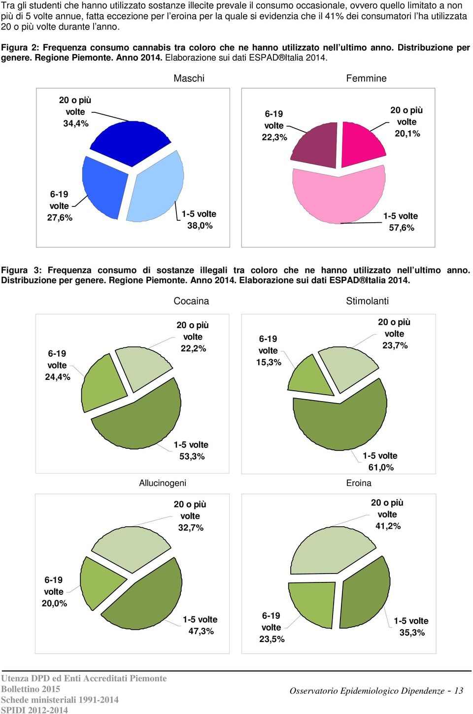 Regione Piemonte. Anno 214. Elaborazione sui dati ESPAD Italia 214.