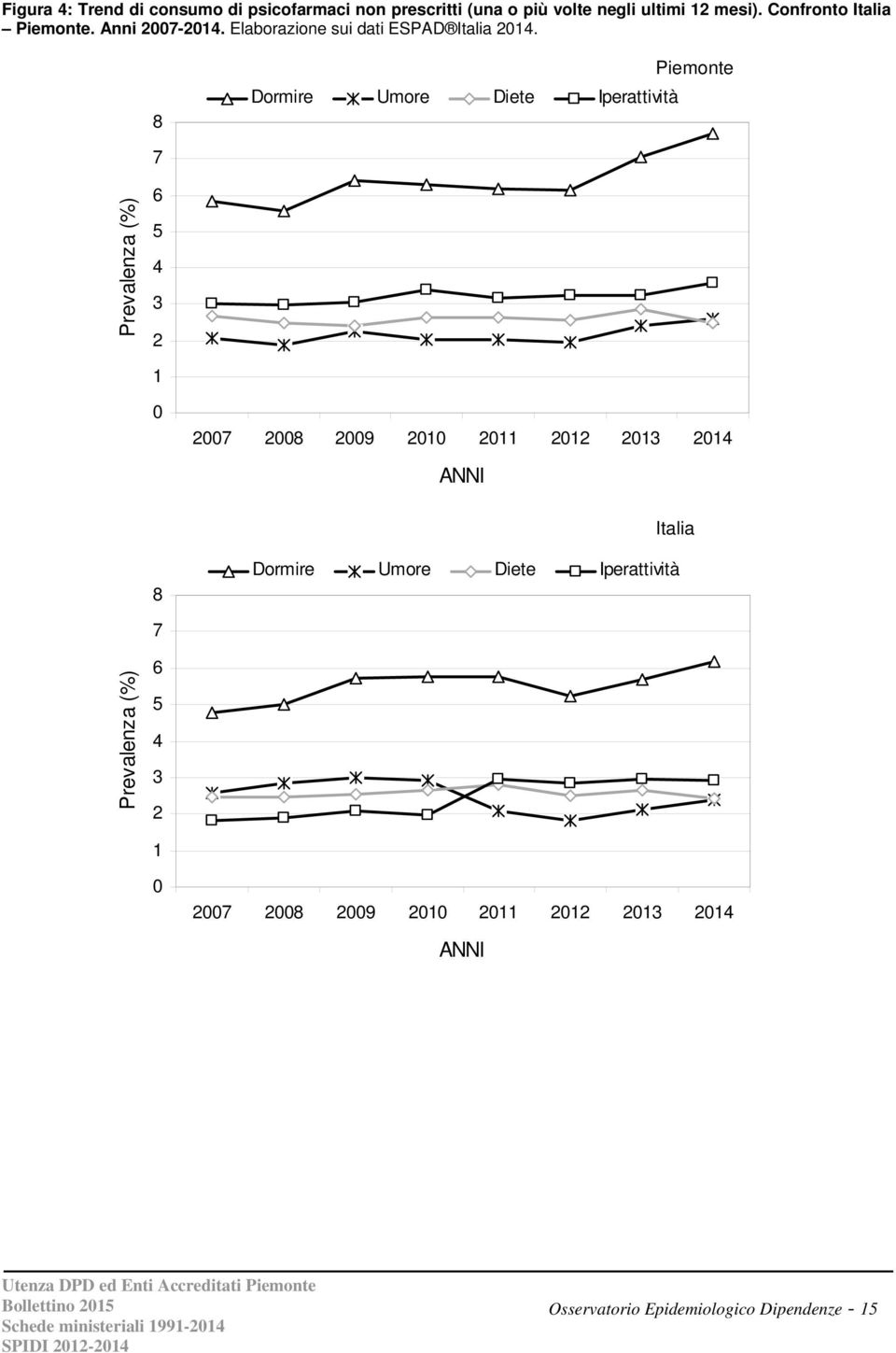 8 Dormire Umore Diete Iperattività Piemonte 7 Prevalenza (%) 6 5 4 3 2 1 27 28 29 21 211 212 213 214 ANNI