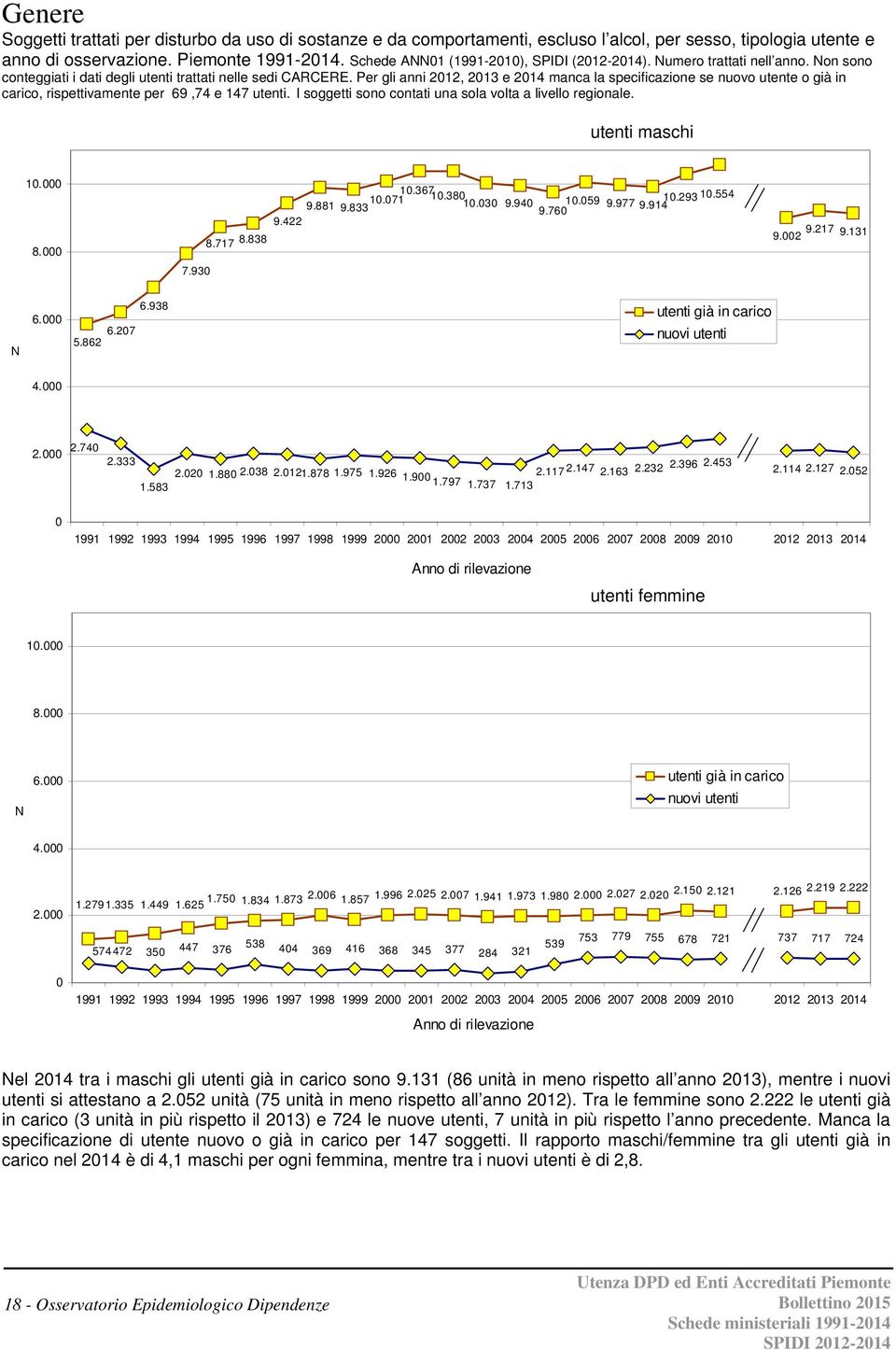 Per gli anni 212, 213 e 214 manca la specificazione se nuovo utente o già in carico, rispettivamente per 69,74 e 147 utenti. I soggetti sono contati una sola volta a livello regionale.