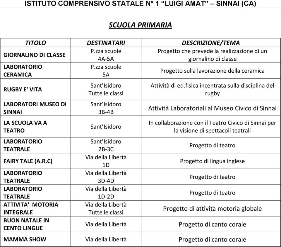 MICA 5A RUGBY E' VITA LABORATORI MUSEO DI SINNAI LA SCUOLA VA A TEATRO FAIRY TALE (A.R.C) ATTIVITA' MOTORIA INTEGRALE BUON NATALE IN CENTO LINGUE Tutte le classi 3B-4B 2B-3C 1D 3D-4D 1D-2D Tutte le classi Attività di ed.