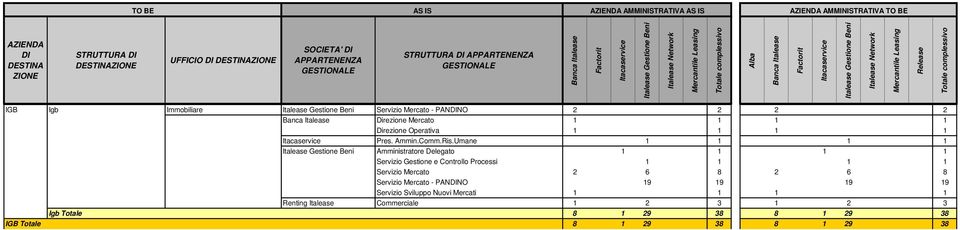 Umane 1 1 1 1 Amministratore Delegato 1 1 1 1 Servizio Gestione e Controllo Processi 1 1 1 1 Servizio Mercato 2 6 8 2 6 8