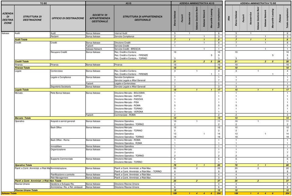 Crediti e Contenz. - TORINO 3 3 3 3 Crediti Totale 21 2 5 28 21 2 5 28 Finanza Finanza Finanza 10 10 10 10 Finanza Totale 10 10 10 10 Legale Contenzioso Rec. Crediti e Contenz. 3 1 4 3 1 4 Rec.