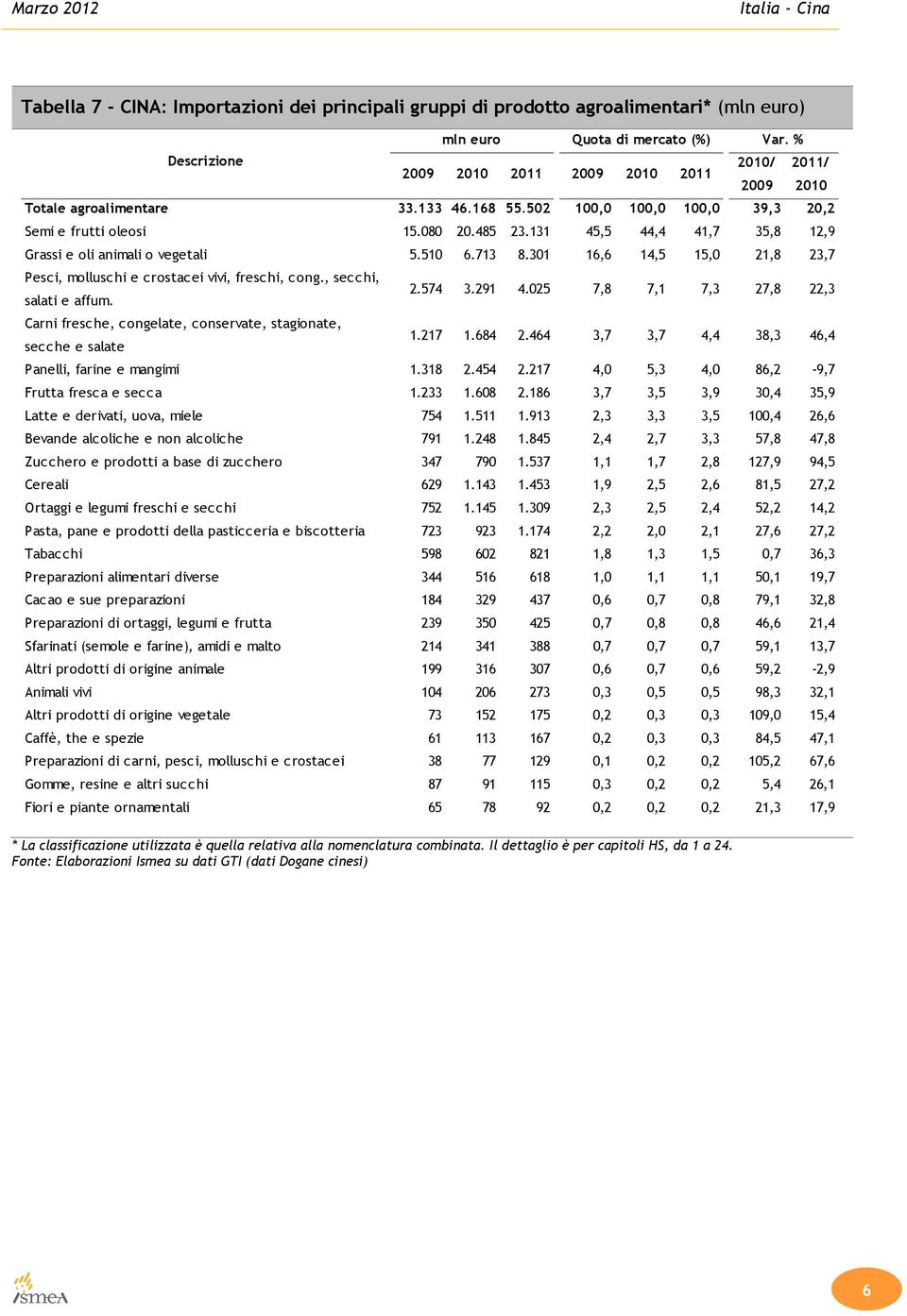 Carni fresche, congelate, conservate, stagionate, secche e salate Descrizione mln euro Quota di mercato (%) Var. % * La classificazione utilizzata è quella relativa alla nomenclatura combinata.