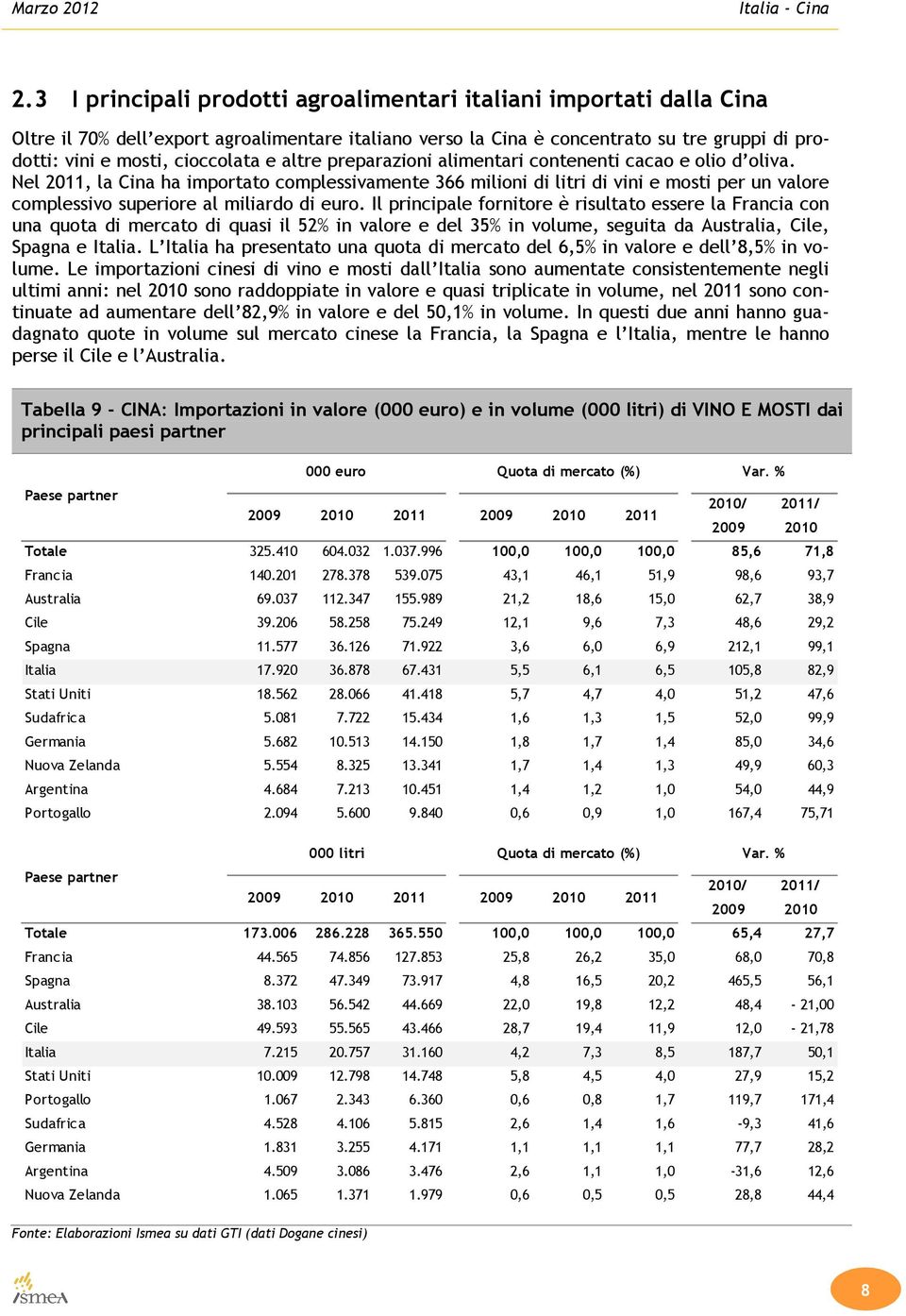 Nel 2011, la Cina ha importato complessivamente 366 milioni di litri di vini e mosti per un valore complessivo superiore al miliardo di euro.