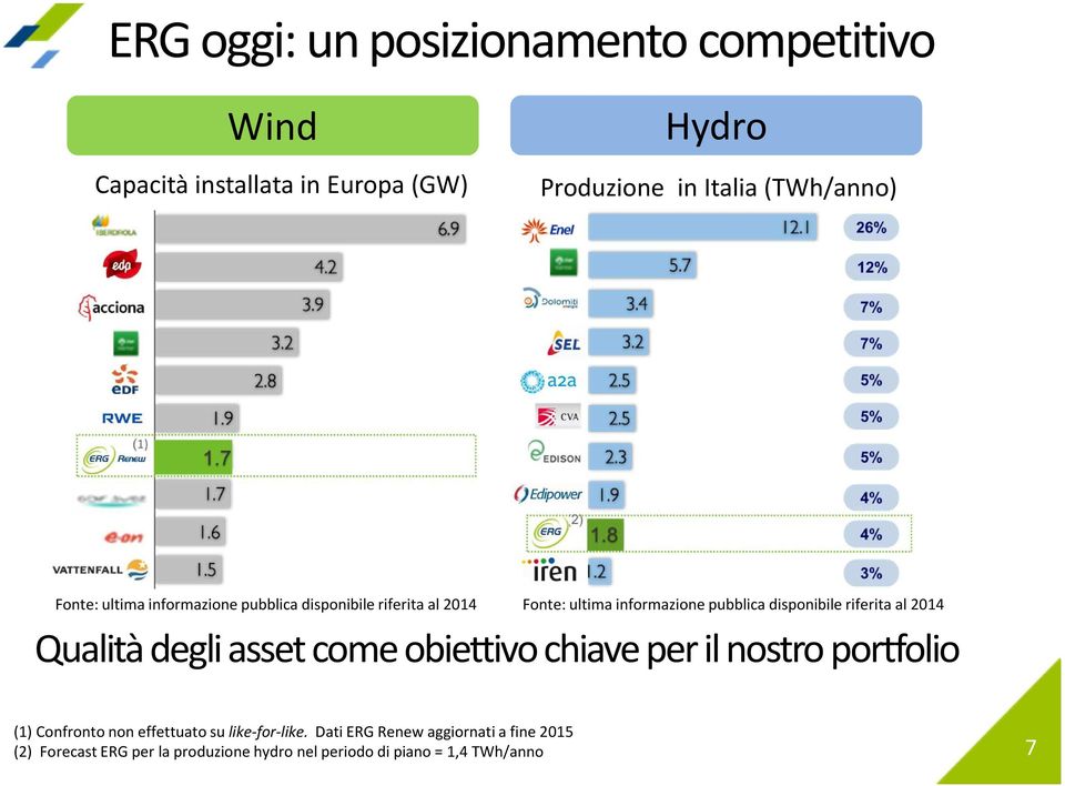 riferita al 2014 Qualità degli asset come obiettivo chiave per il nostro portfolio (1) Confronto non effettuato su