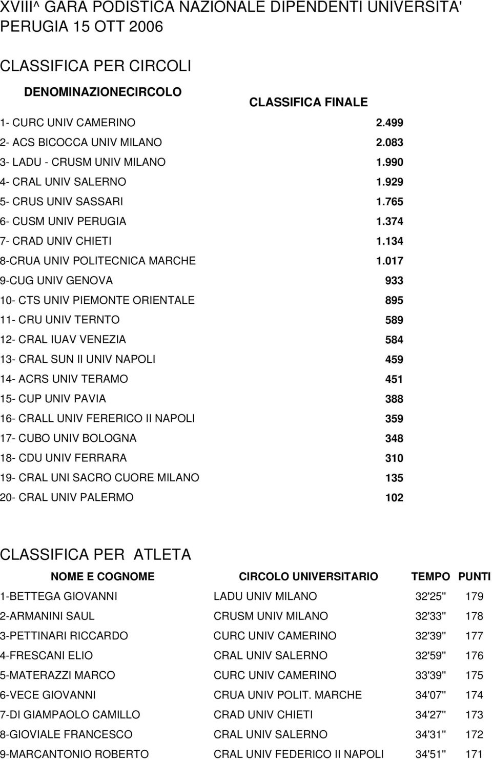 017 9-CUG UNIV GENOVA 933 10- CTS UNIV PIEMONTE ORIENTALE 895 11- CRU UNIV TERNTO 589 12- CRAL IUAV VENEZIA 584 13- CRAL SUN II UNIV NAPOLI 459 14- ACRS UNIV TERAMO 451 15- CUP UNIV PAVIA 388 16-