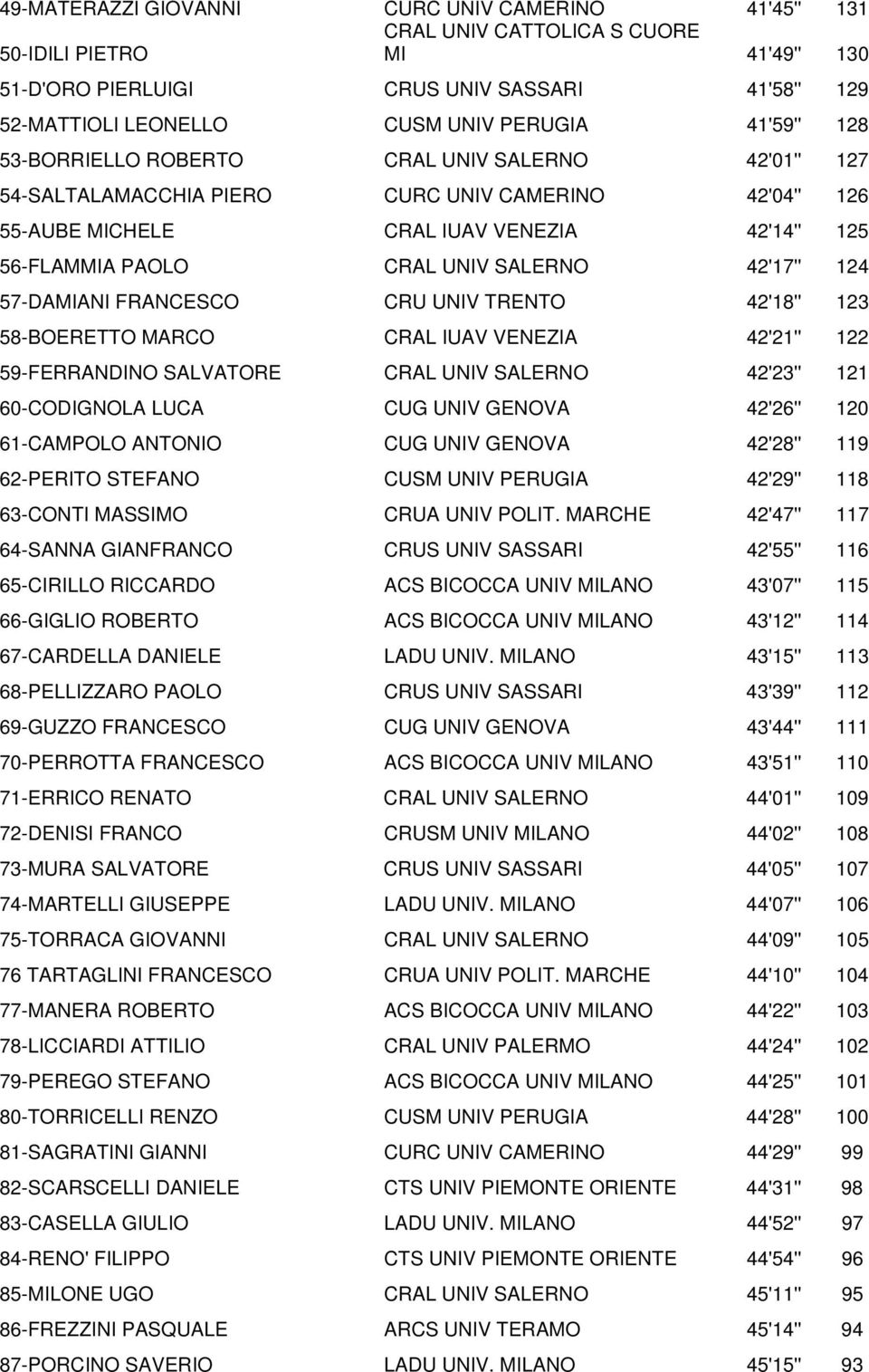 42'17'' 124 57-DAMIANI FRANCESCO CRU UNIV TRENTO 42'18'' 123 58-BOERETTO MARCO CRAL IUAV VENEZIA 42'21'' 122 59-FERRANDINO SALVATORE CRAL UNIV SALERNO 42'23'' 121 60-CODIGNOLA LUCA CUG UNIV GENOVA