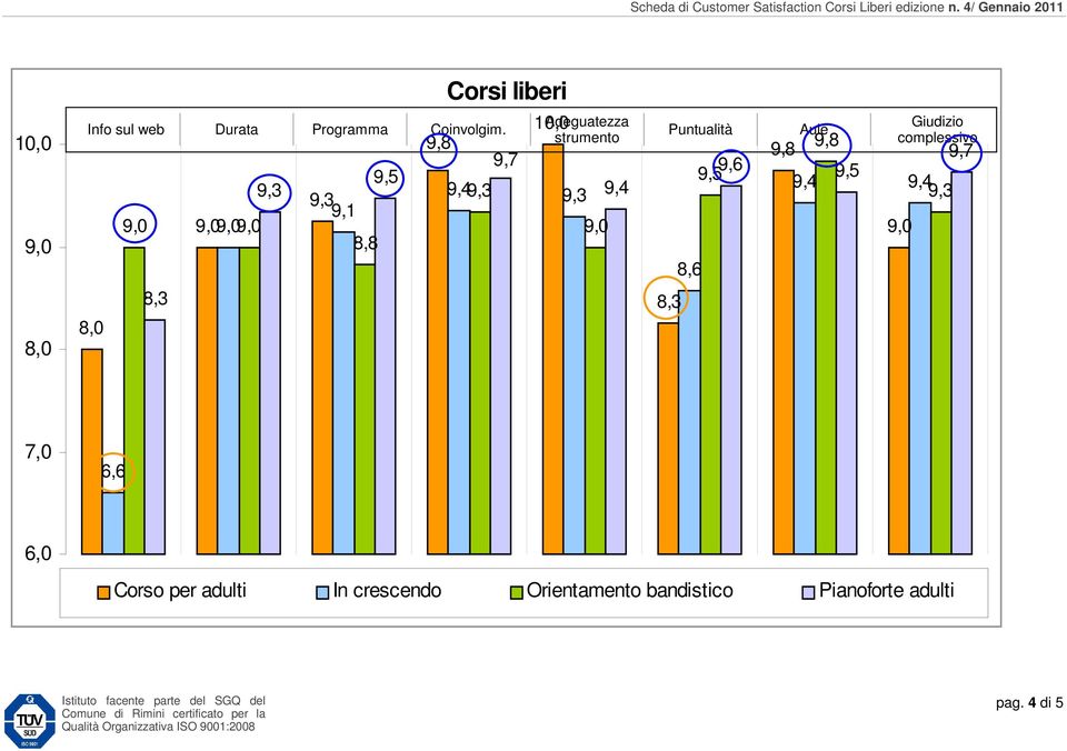 Puntualità Aule 9,7 9,5 9,6 9,5 9,4 9,4 8,6 8,3 Giudizio complessivo