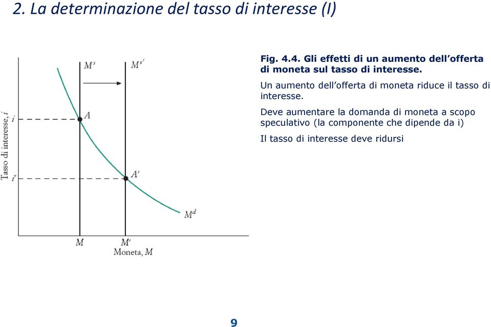 Un aumento dell offerta di moneta riduce il tasso di interesse.