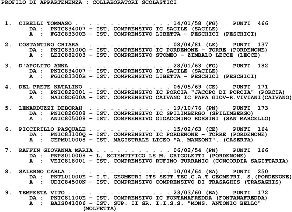 COMPRENSIVO STOMEO - ZIMBALO LECCE (LECCE) 3. D'APOLITO ANNA.............. 28/01/63 (FG) PUNTI 182 DA : PNIC834007 - IST. COMPRENSIVO IC SACILE (SACILE) A : FGIC83300B - IST.
