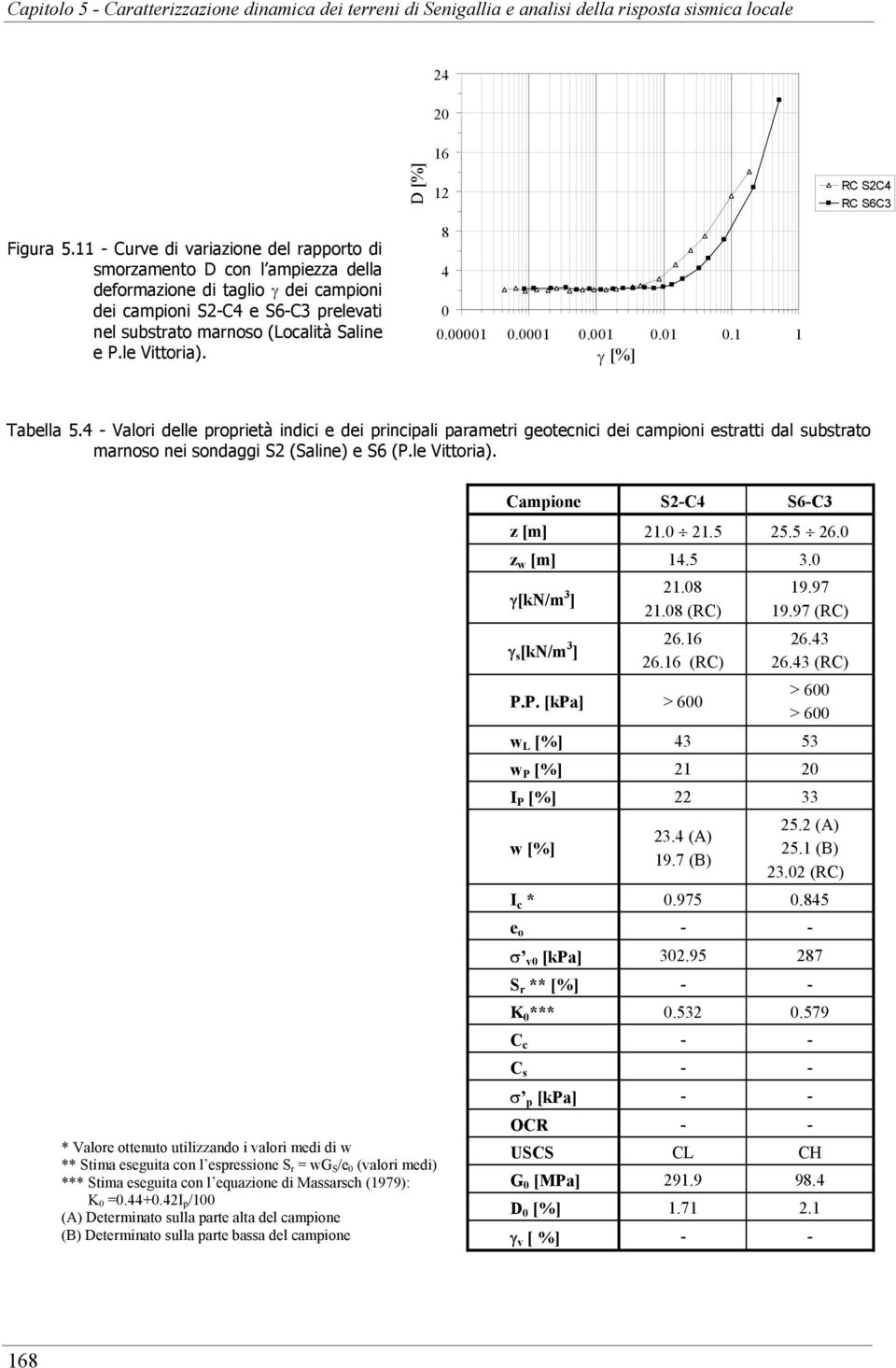 le Vittoria). 8 4.1.1.1.1.1 1 γ [%] Tabella 5.4 - Valori delle proprietà indici e dei principali parametri geotecnici dei campioni estratti dal substrato marnoso nei sondaggi S2 (Saline) e S6 (P.