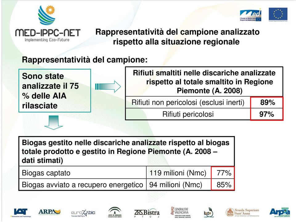 2008) Rifiuti non pericolosi (esclusi inerti) Rifiuti pericolosi 89% 97% Biogas gestito nelle discariche analizzate rispetto al biogas