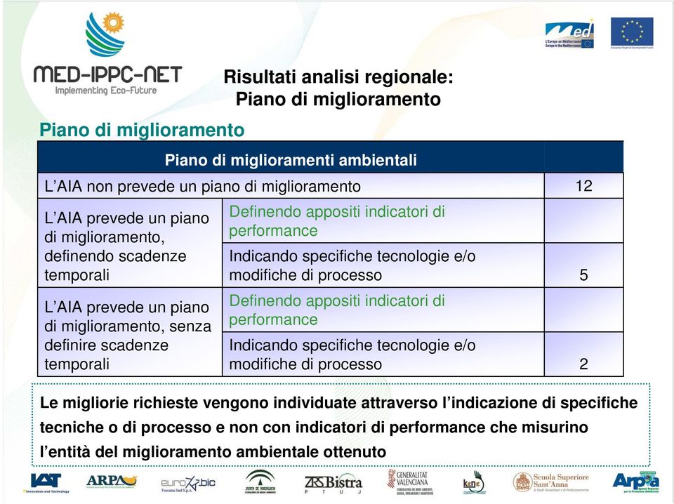 specifiche tecnologie e/o modifiche di processo Definendo appositi indicatori di performance Indicando specifiche tecnologie e/o modifiche di processo 12 5 2 Le migliorie