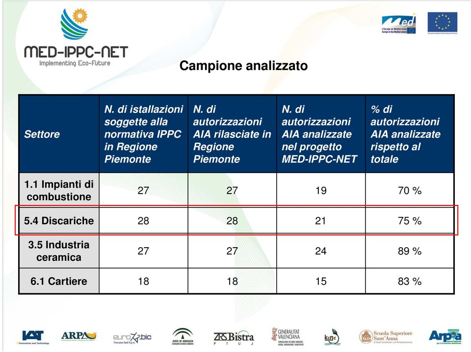 di autorizzazioni AIA analizzate nel progetto MED-IPPC-NET % di autorizzazioni AIA analizzate