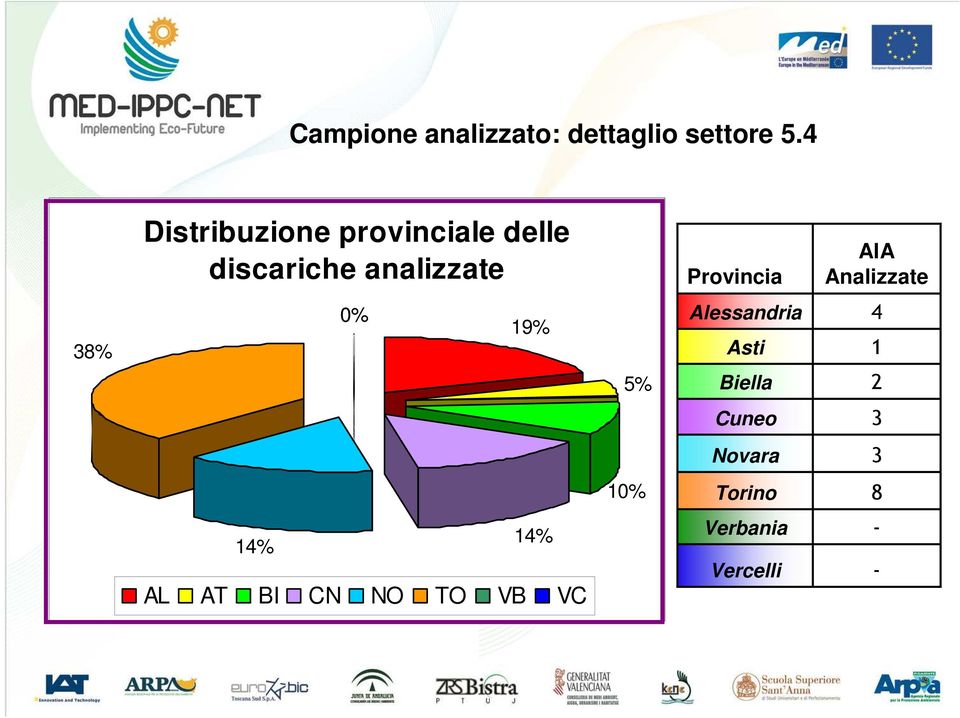 Provincia AIA Analizzate 38% 0% 19% 5% Alessandria Asti Biella