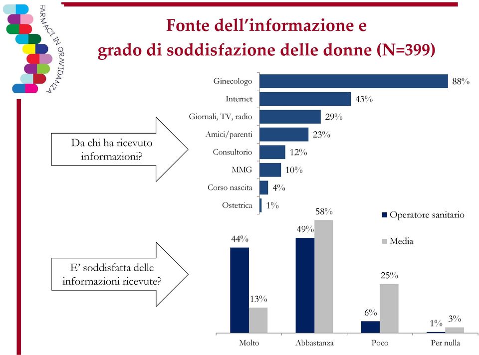 Amici/parenti Consultorio MMG 12% 10% 23% Corso nascita 4% Ostetrica 1% 58% Operatore