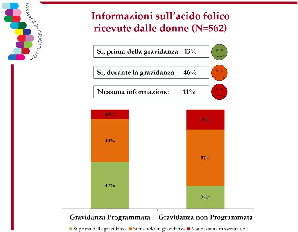 11% 10% 20% 43% 57% 47% 23% Gravidanza Programmata Gravidanza non