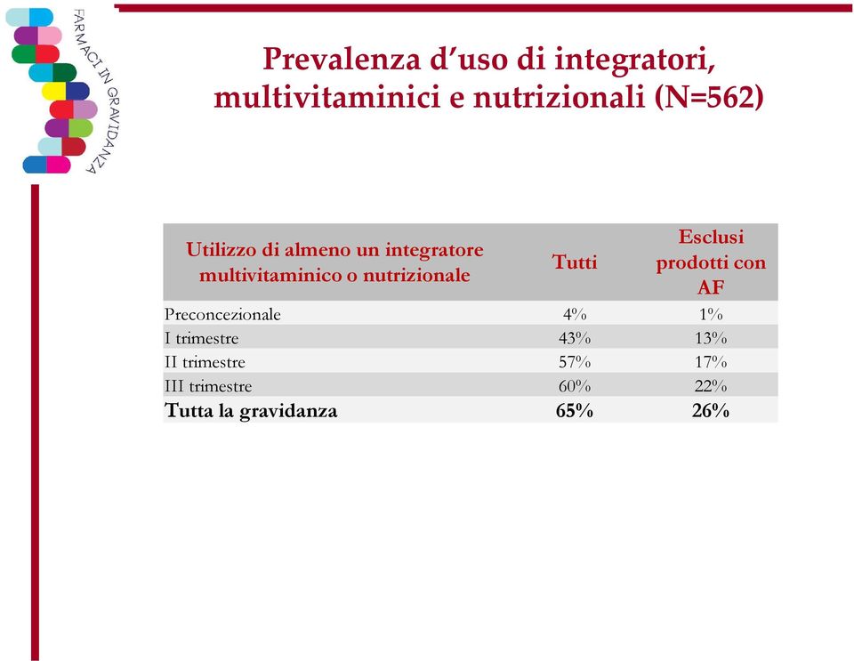 nutrizionale Tutti Esclusi prodotti con AF Preconcezionale 4% 1% I