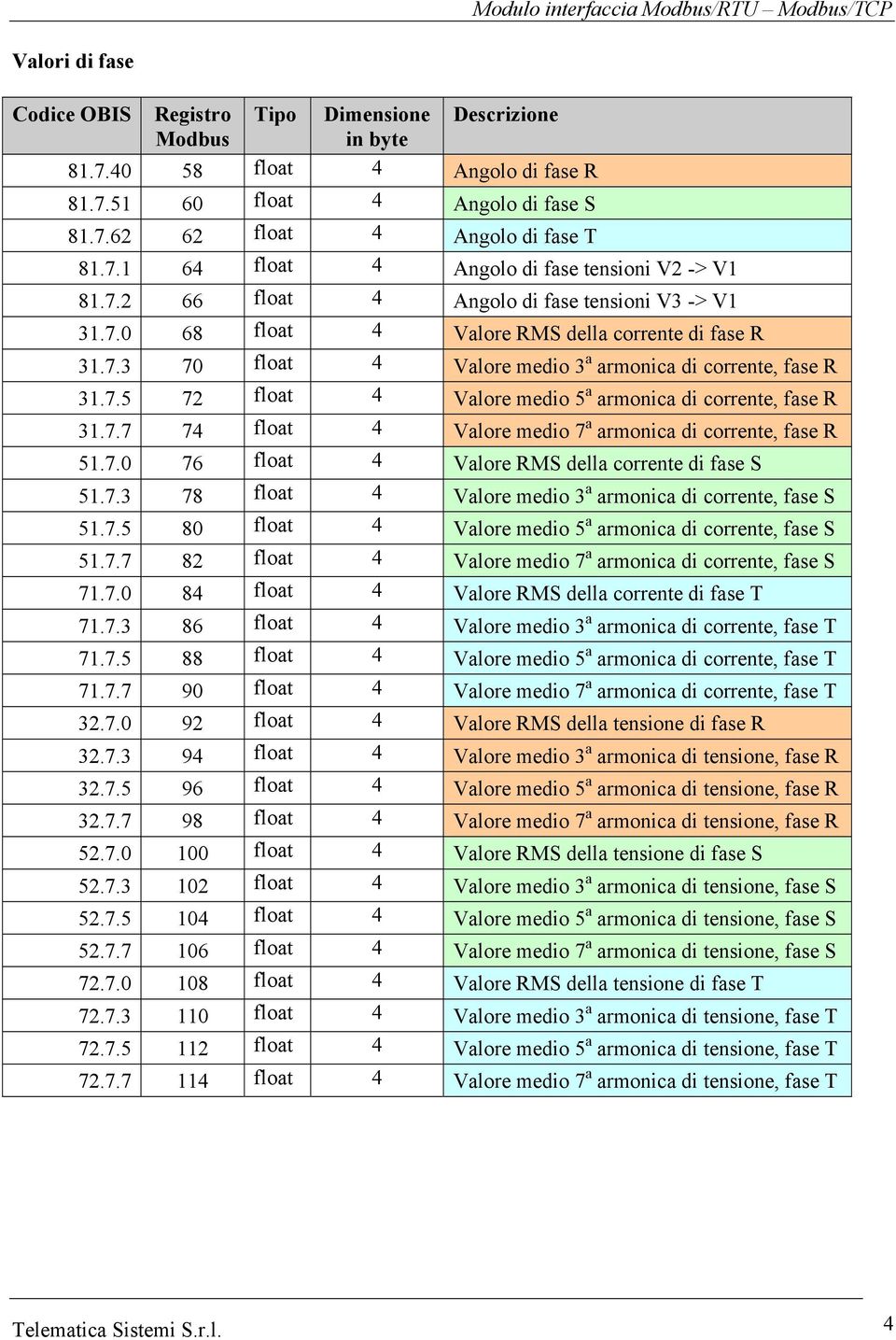 7.7 74 float 4 Valore medio 7 a armonica di corrente, fase R 51.7.0 76 float 4 Valore RMS della corrente di fase S 51.7.3 78 float 4 Valore medio 3 a armonica di corrente, fase S 51.7.5 80 float 4 Valore medio 5 a armonica di corrente, fase S 51.