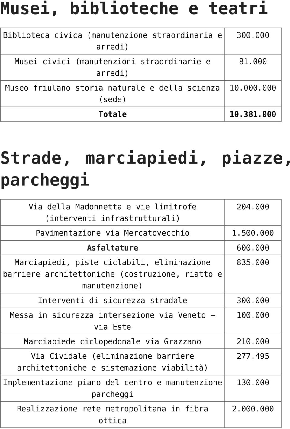 000 Marciapiedi, piste ciclabili, eliminazione barriere architettoniche (costruzione, riatto e manutenzione) 835.000 Interventi di sicurezza stradale 300.