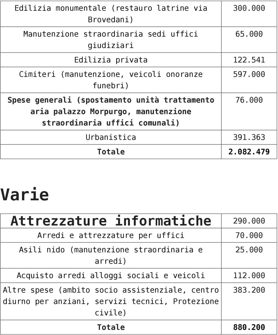 comunali) 597.000 76.000 Urbanistica 391.363 Totale 2.082.479 Varie Attrezzature informatiche 290.000 Arredi e attrezzature per uffici 70.