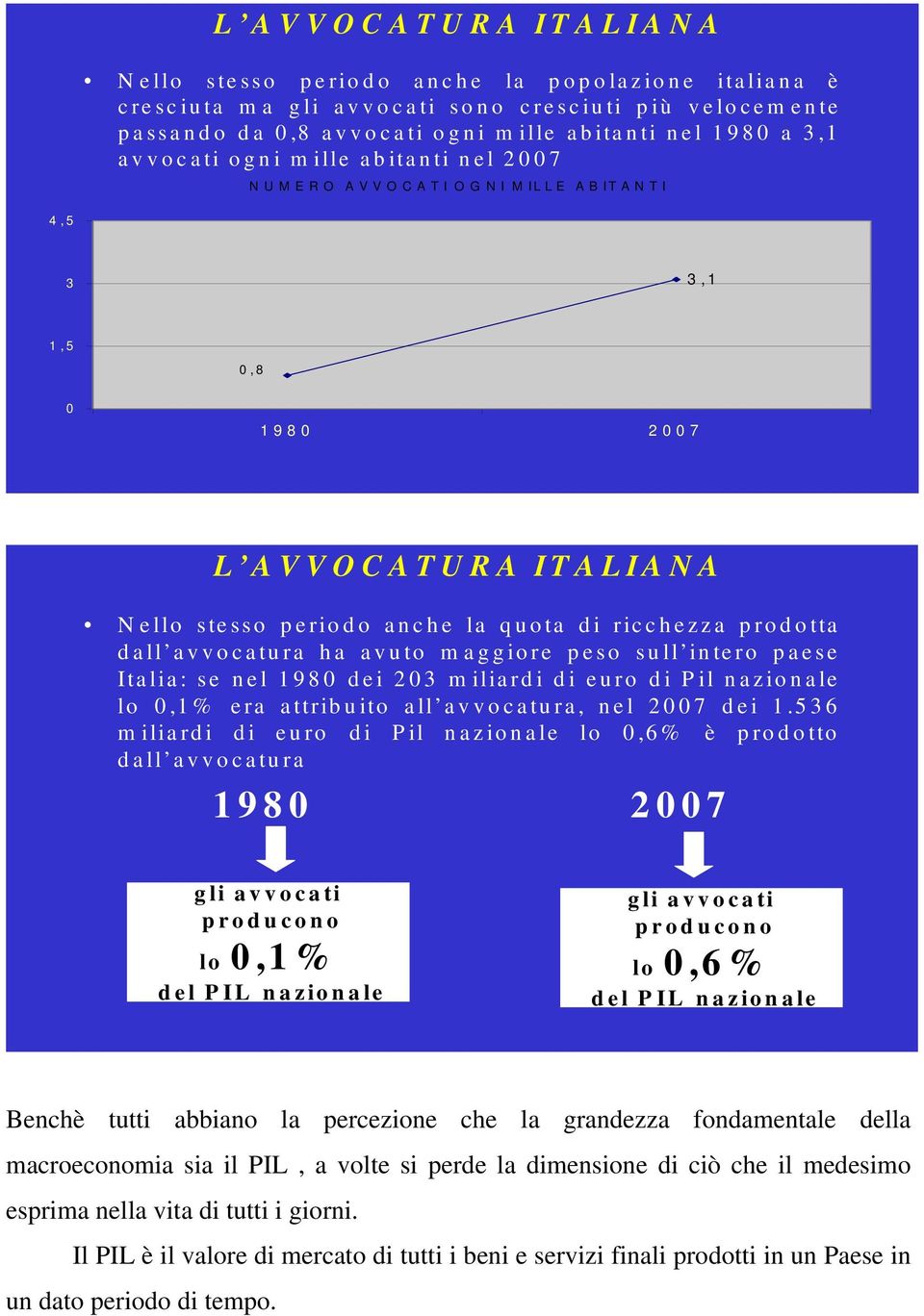 ha avuto m aggiore peso sull intero paese Italia: se nel 1980 dei 203 miliardi di euro di Pil nazionale lo 0,1% era attribuito all avvocatura, nel 2007 dei 1.