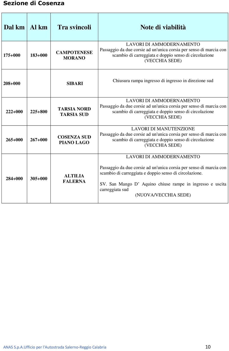 COSENZA SUD PIANO LAGO ALTILIA FALERNA LAVORI DI AMMODERNAMENTO Passaggio da due corsie ad un'unica corsia per senso di marcia con scambio di carreggiata e doppio senso di circolazione (VECCHIA SEDE)