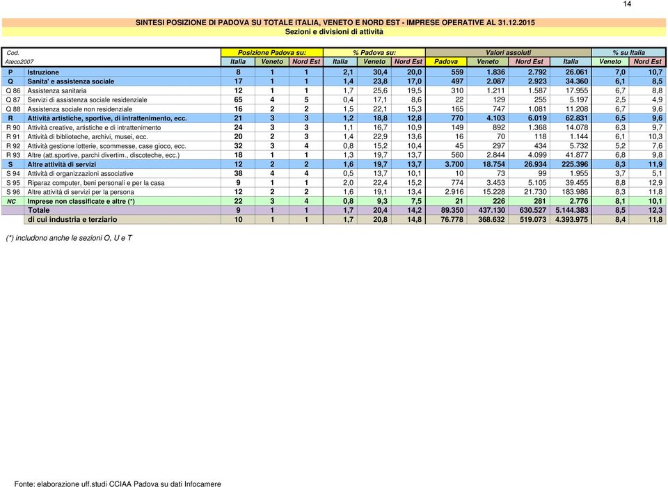 559 1.836 2.792 26.061 7,0 10,7 Q Sanita' e assistenza sociale 17 1 1 1,4 23,8 17,0 497 2.087 2.923 34.360 6,1 8,5 Q 86 Assistenza sanitaria 12 1 1 1,7 25,6 19,5 310 1.211 1.587 17.