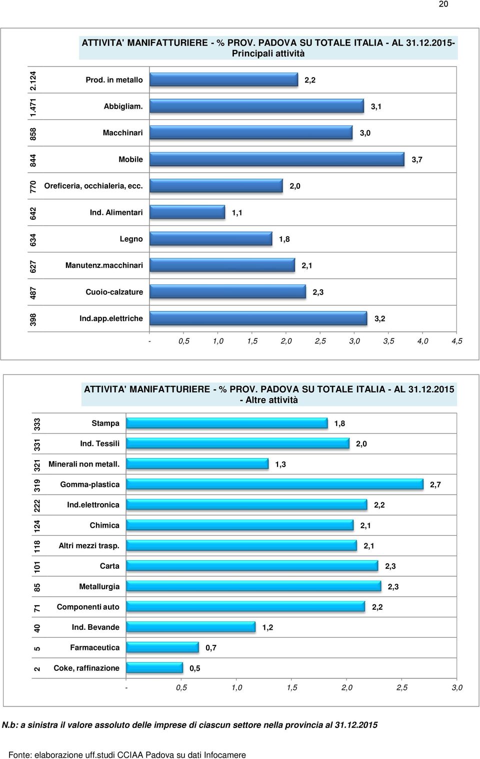 elettriche 1,1 2,2 2,0 1,8 2,1 2,3 3,0 3,1 3,2 3,7 0,5 1,0 1,5 2,0 2,5 3,0 3,5 4,0 4,5 ATTIVITA' MANIFATTURIERE % PROV. PADOVA SU TOTALE ITALIA AL 31.12.