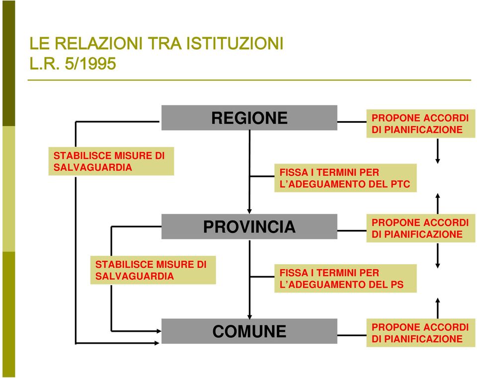 ADEGUAMENTO DEL PTC PROVINCIA PROPONE ACCORDI DI  ADEGUAMENTO DEL PS COMUNE