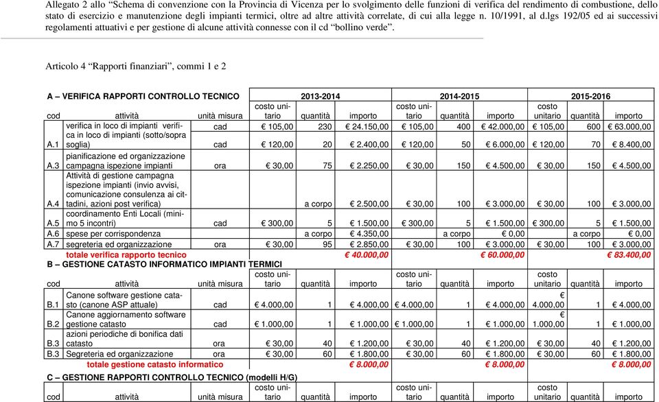 Articolo 4 Rapporti finanziari, commi 1 e 2 A VERIFICA RAPPORTI CONTROLLO TECNICO 2013-2014 2014-2015 2015-2016 unitario verifica in loco di impianti verifica cad 105,00 230 24.150,00 105,00 400 42.