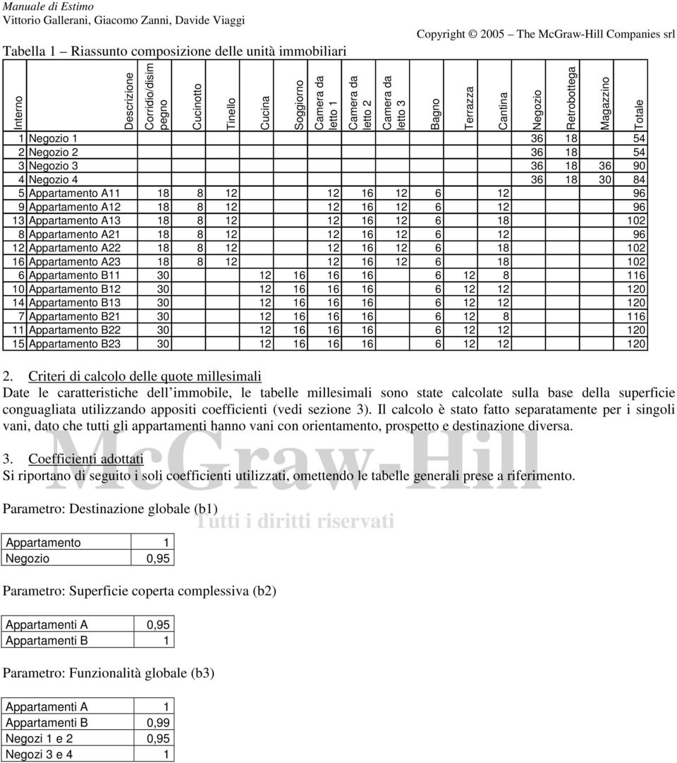 6 18 102 8 Appartamento A21 18 8 12 12 16 12 6 12 96 12 Appartamento A22 18 8 12 12 16 12 6 18 102 16 Appartamento A23 18 8 12 12 16 12 6 18 102 6 Appartamento B11 30 12 16 16 16 6 12 8 116 10